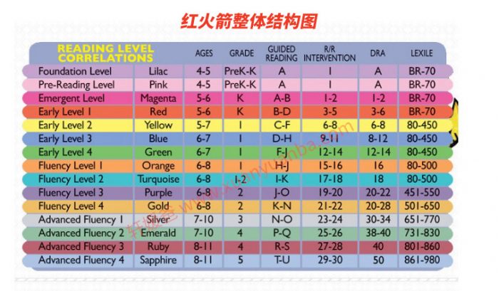 《红火箭分级阅读黄蓝盒资源》儿童0基础英语入门推荐 PDF+音频MP3+配套练习册 百度云网盘下载