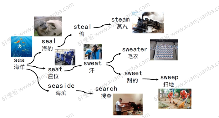 《90张思维导图速记800单词》英语词汇记忆PDF 百度云网盘下载