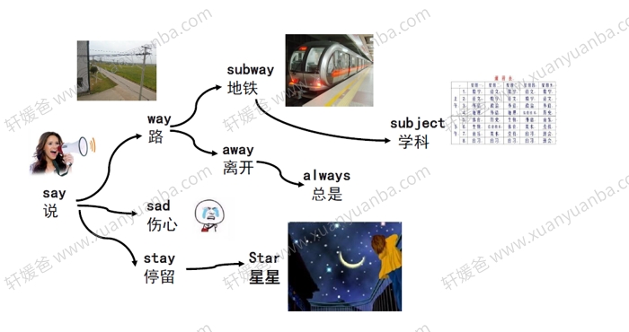 《90张思维导图速记800单词》英语词汇记忆PDF 百度云网盘下载