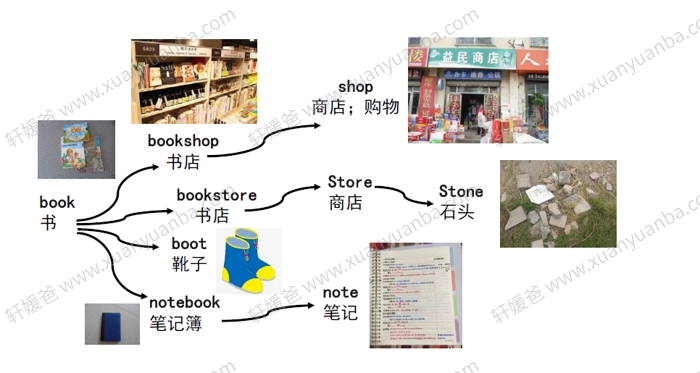 《90张思维导图速记800单词》英语词汇记忆PDF 百度云网盘下载