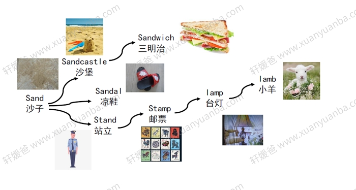 《90张思维导图速记800单词》英语词汇记忆PDF 百度云网盘下载