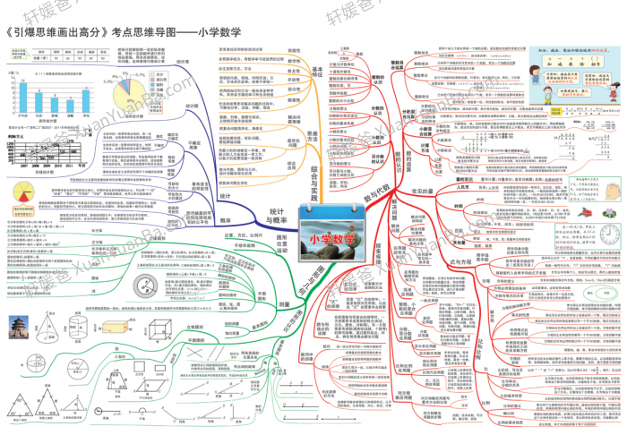 《小学1-6年级数学语文英语学霸笔记》超700多页思维导图知识点归纳PDF 百度云网盘下载