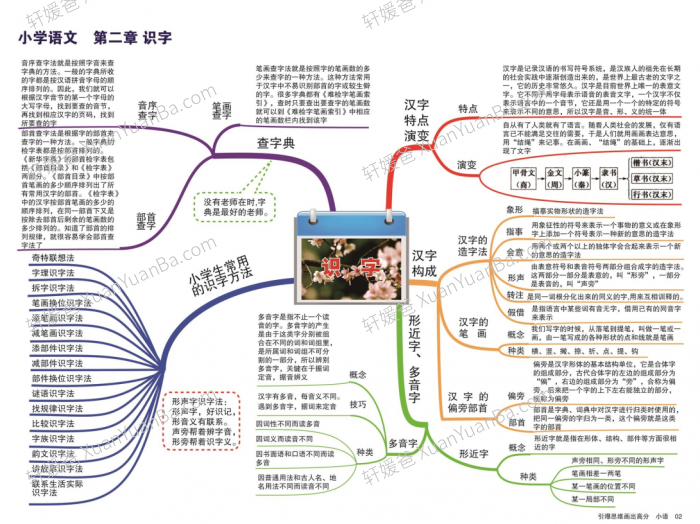 《小学语文思维导图》13张汉语拼音识字写字词语句子标点符号阅读PDF 百度云网盘下载