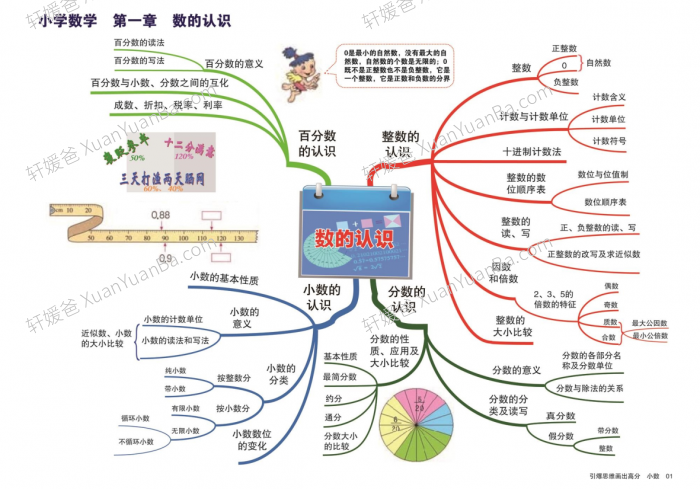 《小学数学思维导图》13章加深对数学基本概念的理解PDF百度云网盘下载