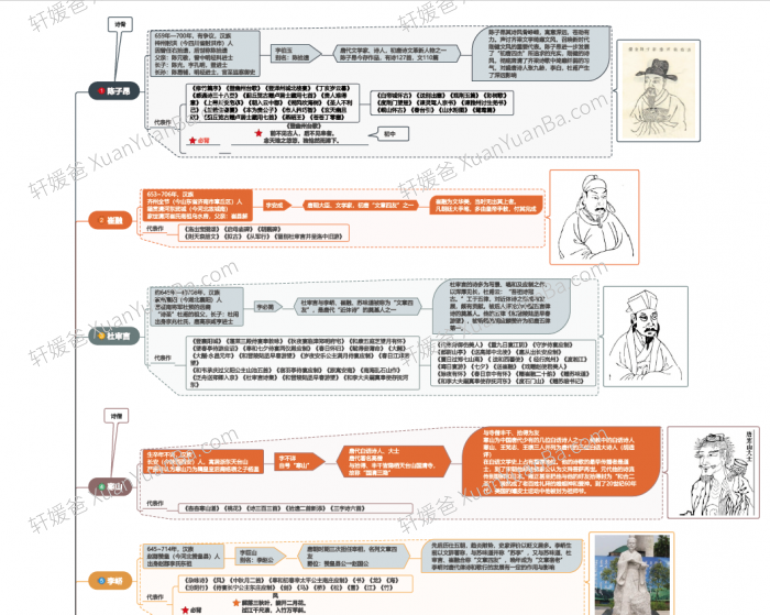 《唐代诗人思维导图53位诗人图谱+137首必背唐诗》初唐+盛唐+中唐+晚唐诗人PDF 百度云网盘下载