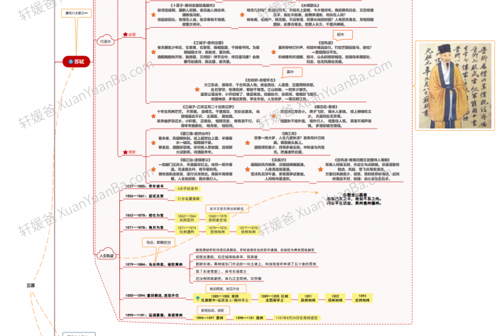 《宋词思维导图40位宋朝文学家+102首必背古诗词》4页PDF 百度云网盘下载