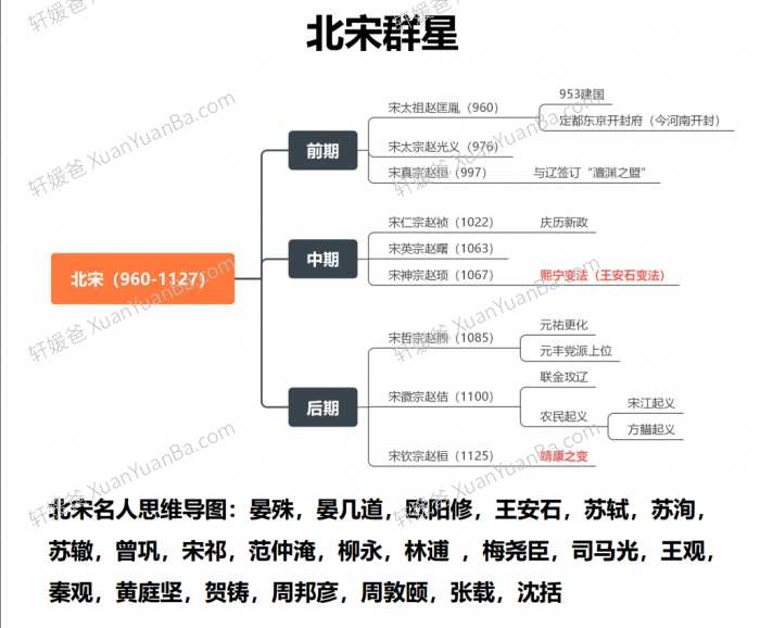 《宋词思维导图40位宋朝文学家+102首必背古诗词》4页PDF 百度云网盘下载