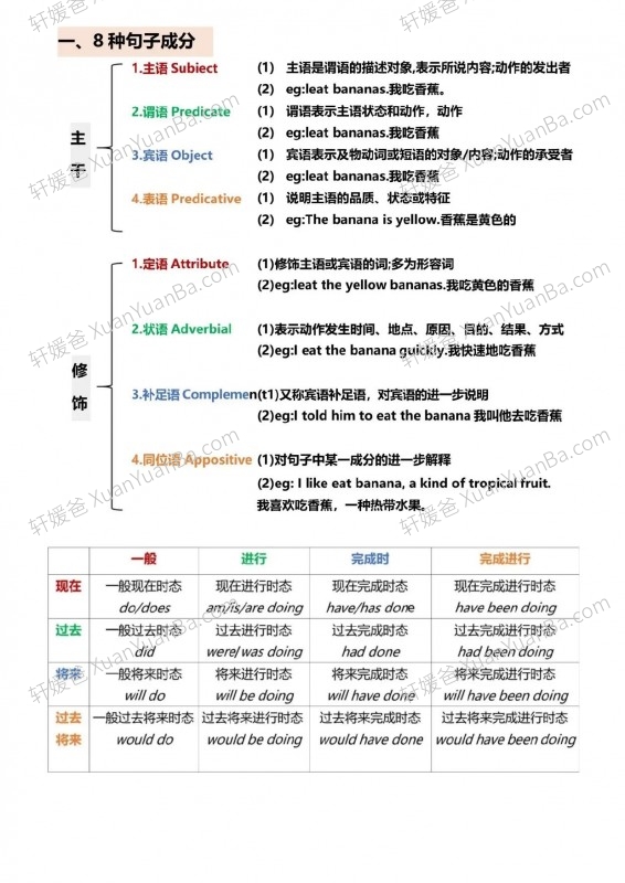 《一篇秒懂句子成分》小学初中语法词性句式PDF 百度云网盘下载