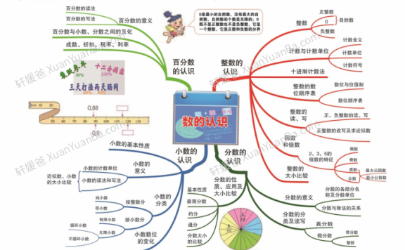 《小学数学思维导图》13章加深对数学基本概念的理解PDF百度云网盘下载