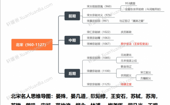 《宋词思维导图40位宋朝文学家+102首必背古诗词》4页PDF 百度云网盘下载