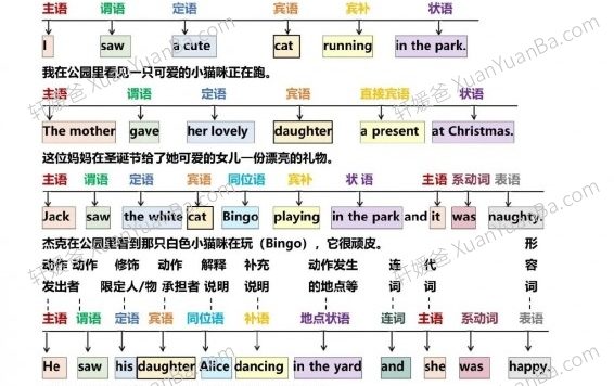 《一篇秒懂句子成分》小学初中语法词性句式PDF 百度云网盘下载
