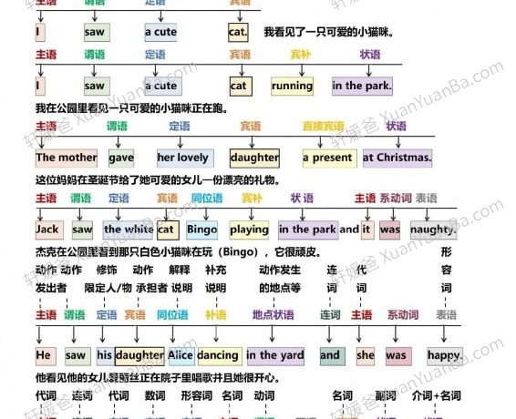 《一篇秒懂句子成分》小学初中语法词性句式PDF 百度云网盘下载