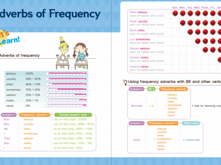 【频率副词专项训练】6页玩转always/sometimes/never！ PDF百度云网盘下载